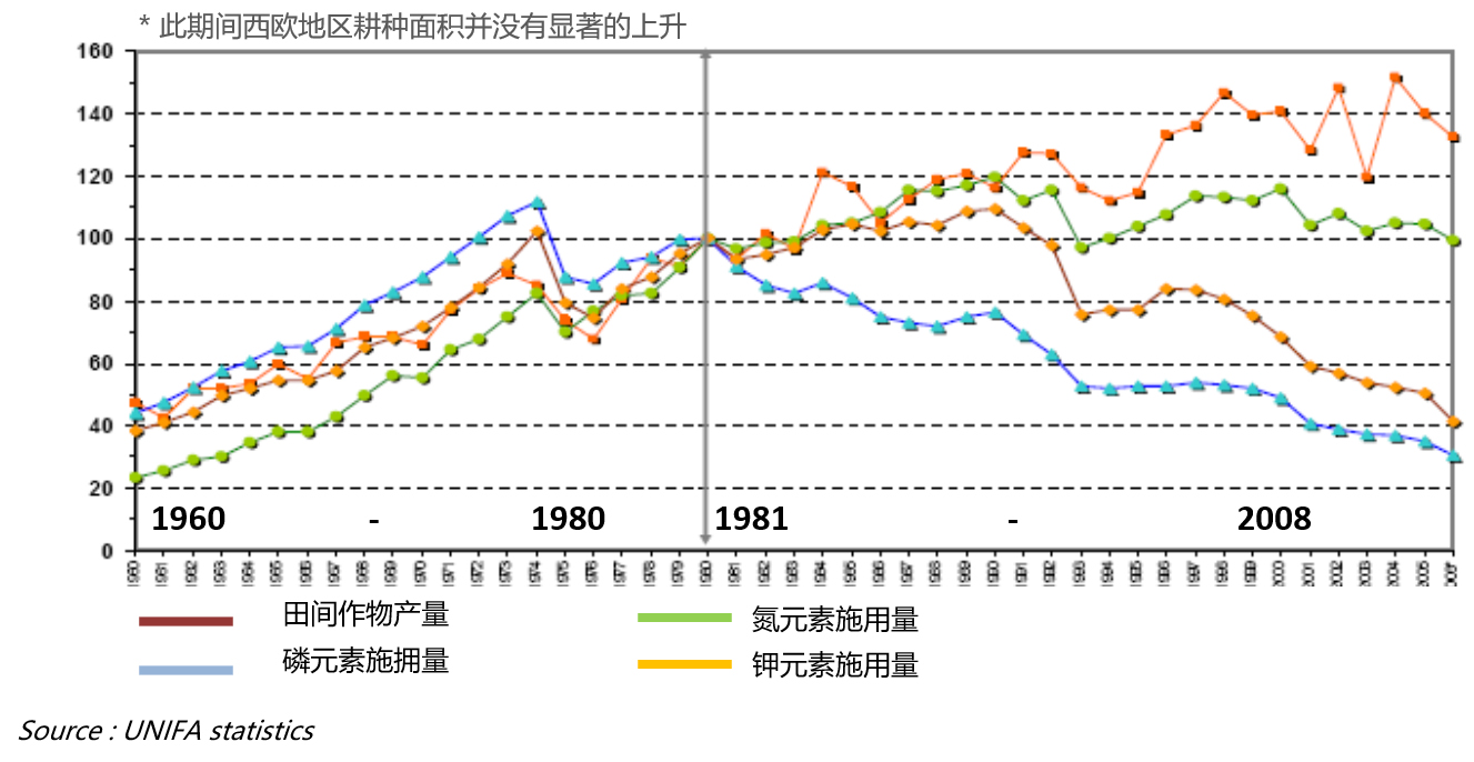 西欧国家氮、磷、钾使用量持续下降，但作物产量仍持续增加。